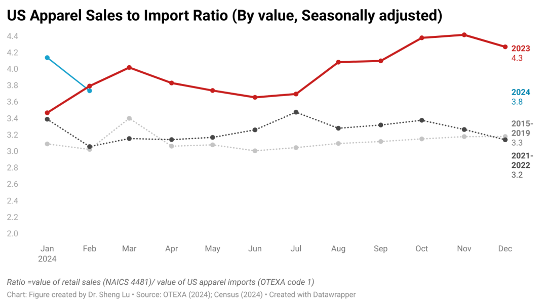 令人费解的美国服装进口数据……