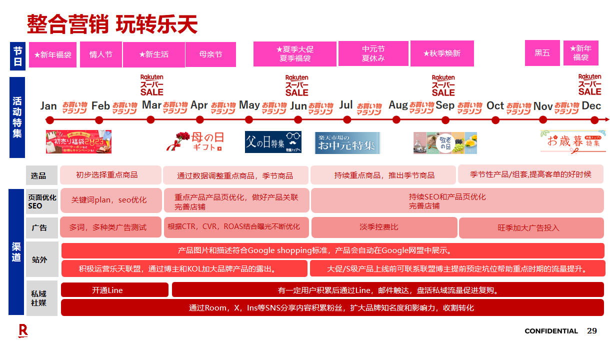 门槛大降！日均流水164亿，2026年是时候布局日本乐天了
