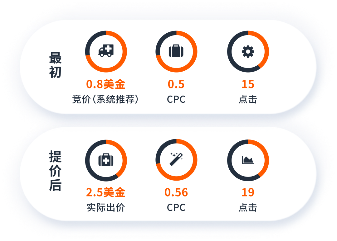 竞价提升了点击却“掉队”?问题竟然出在这儿!