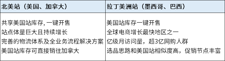 亚马逊出海第一站（北美&拉美），一文了解卖家开店全过程！附12月大促日历