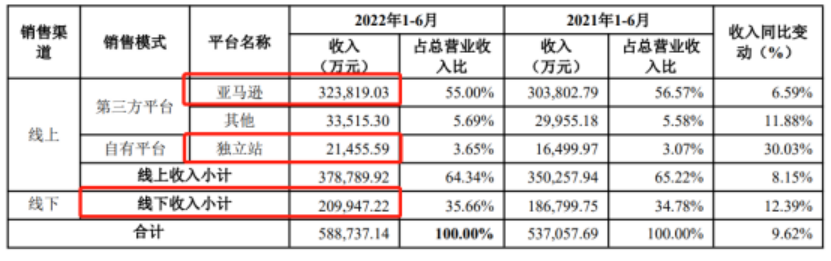 在亚马逊卖了36亿后，致欧失去了漂亮曲线