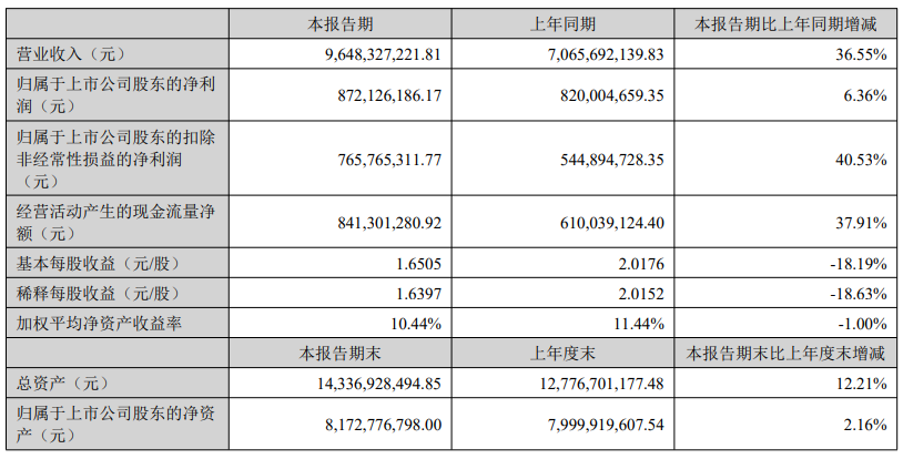 安克创新半年报：亚马逊收入50亿，6大品牌独立站拿下9个亿