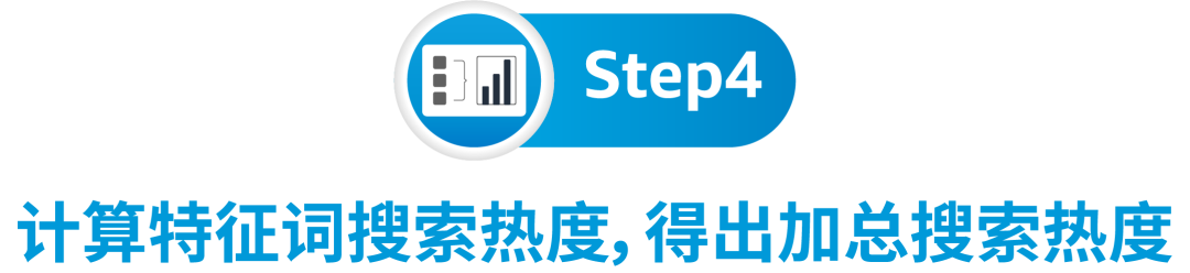 出题:找到一个高回报的亚马逊搜索关键词,需要几步?