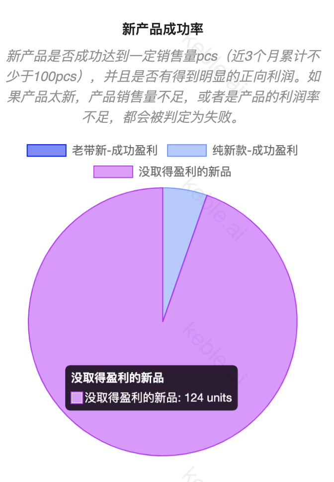 众筹突破300万的宠物产品，为何在亚马逊遭遇“滑铁卢”？