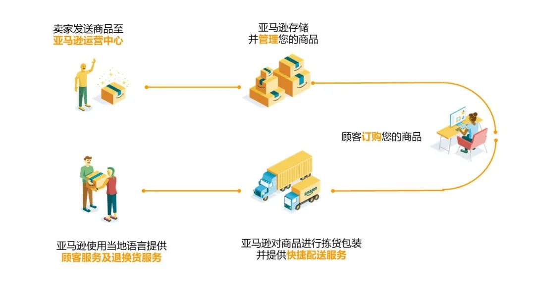 多种物流解决方案，助您欧洲开店无忧！