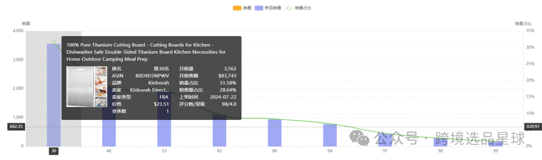 亚马逊选品热门产品解读第42期，产品材质不同价格差别大的砧板数据分析
