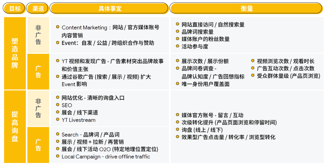 B2B 电商化转型以及品牌建设怎样做？Google 告诉你