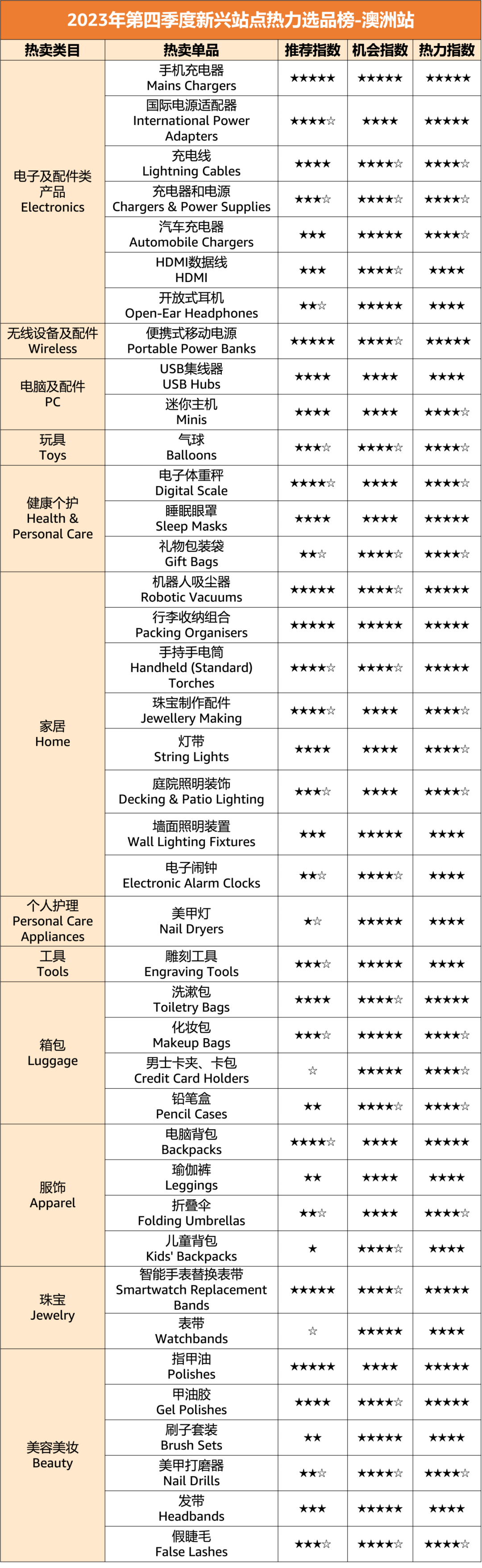 亚马逊新兴站点Q4爆款榜单！20大品类，150+明星单品