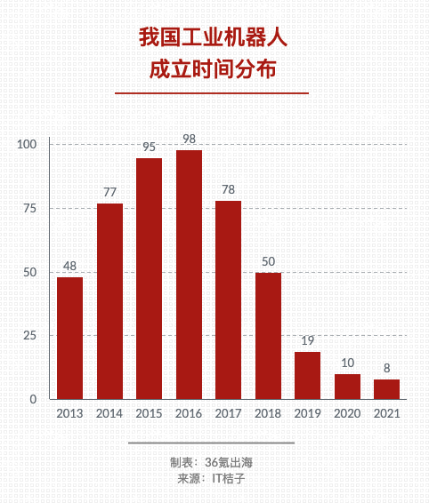 出海趨勢洞察：“工業(yè)機(jī)器人”進(jìn)一步開拓海外市場