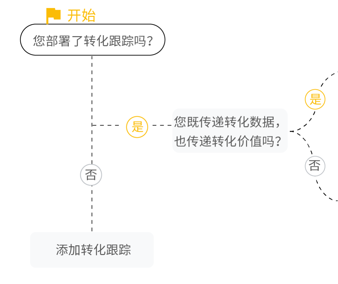 一文读懂如何使用智能出价提升转化收入