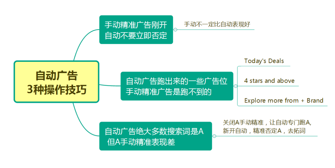 亚马逊广告这两个细节做好，15天关键词就能上首页