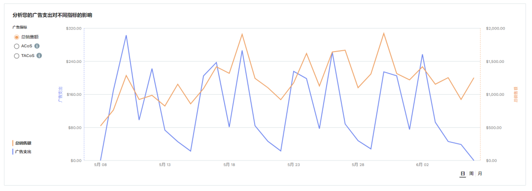 廣告數(shù)據(jù)又多又雜，從哪下手分析？這個免費神器讓廣告分析簡單又高效！