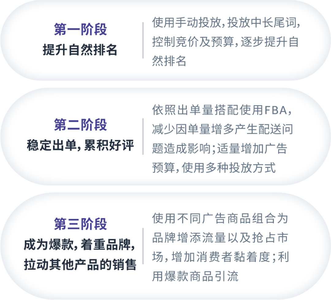 自配送 vs FBA，不同配送方式的广告如何“对症下药”？