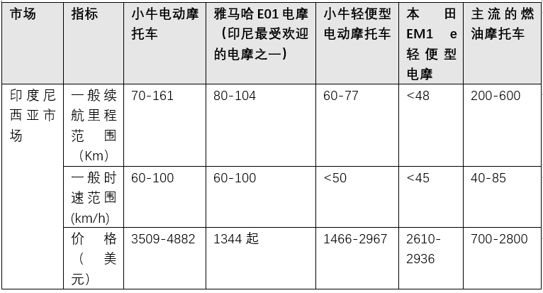 电摩出海的风也来了，但小牛在海外为什么卖不太动