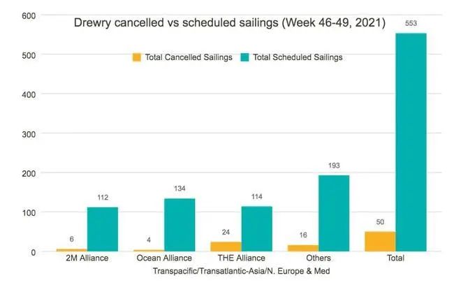 噩耗!美国航线大面积停航,12月海运费即将上涨!