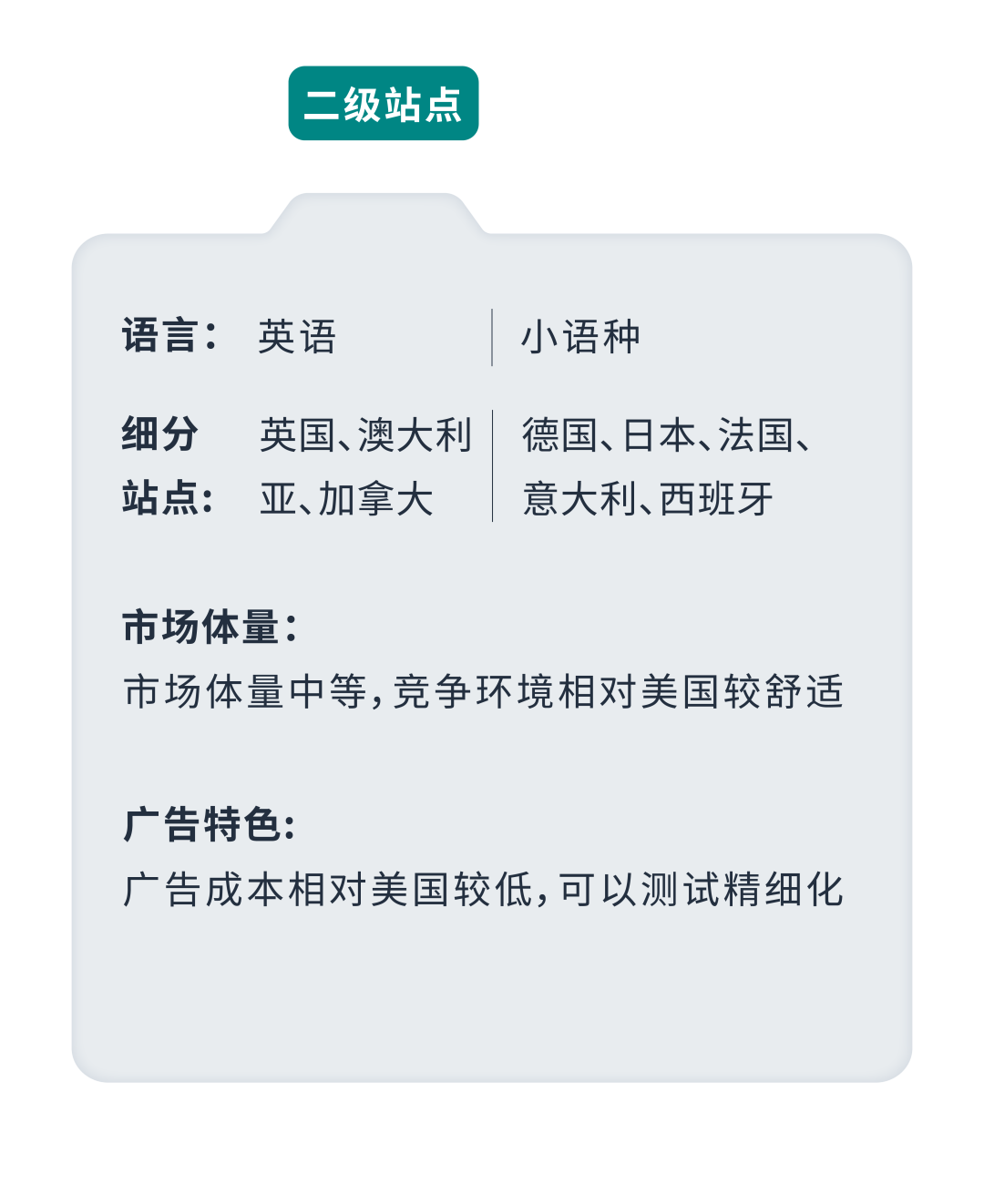 成本低高回报？亚马逊小语种站点起量秘籍效果意想不到！