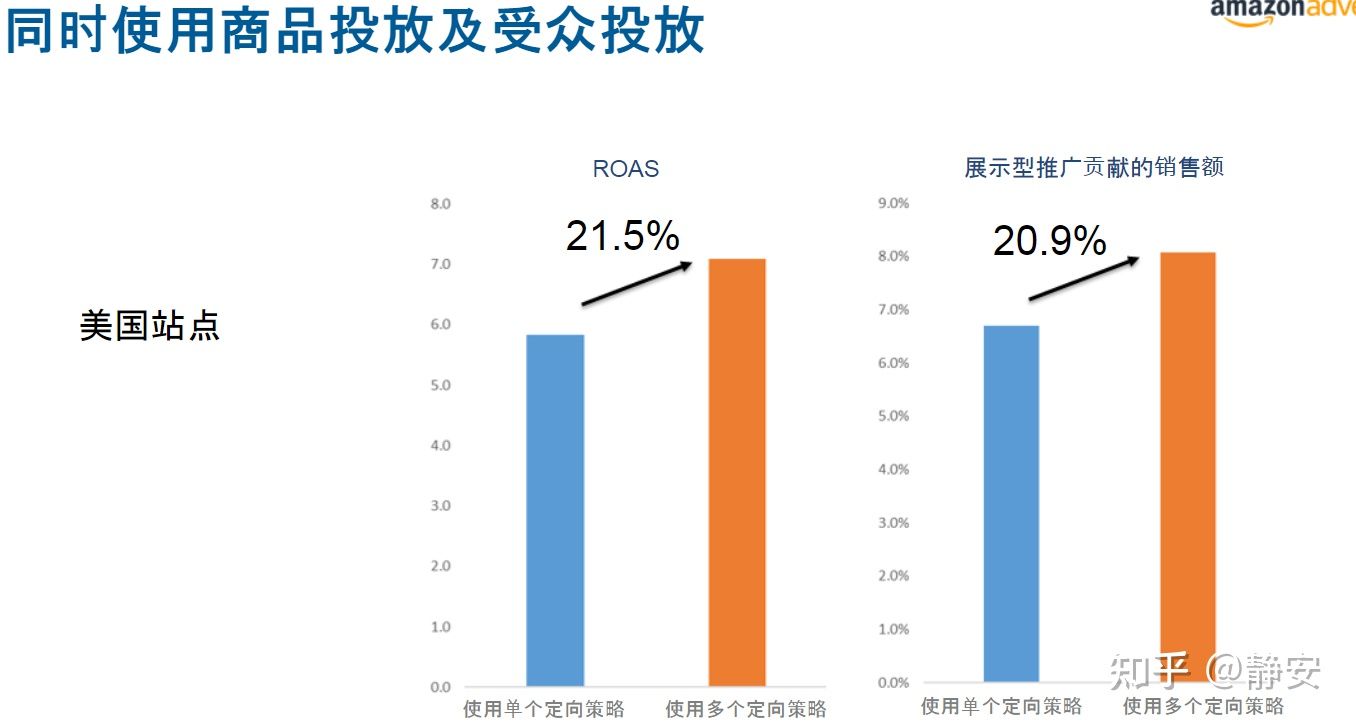 还傻傻分不清楚亚马逊SD广告和DSP广告？ 一文带你看到展示型推广广告