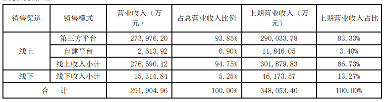 巅峰期半年营收超90亿！2024跨境通半年跨境出口业绩不到2亿