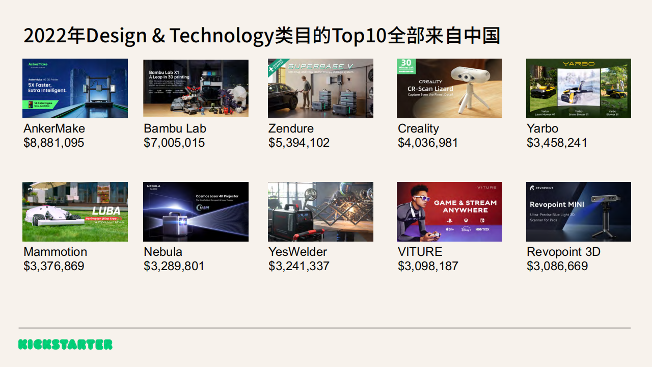 Kickstarter2022年终数据：中国“智”造夺冠，中国项目众筹总额破1亿美金！