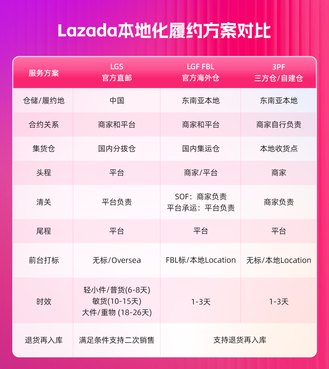Lazada 3PF物流履约模式向越南卖家全面开放！助力高效跨境履约