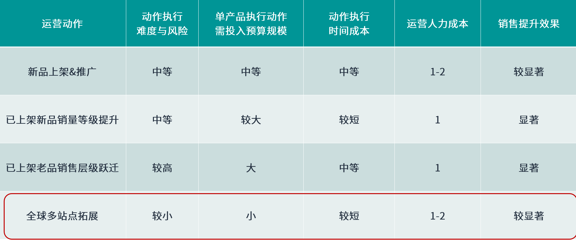 【案例分享】3大关键运营动作，助你在亚马逊快速实现销售飞跃！