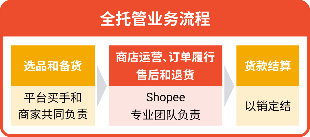 2026年Shopee全托管入驻新利好解读, 附快速入驻通道