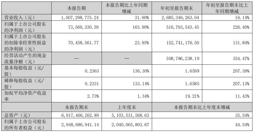 乐歌股份前三季度净利润5.17亿元，同比增长226.40%