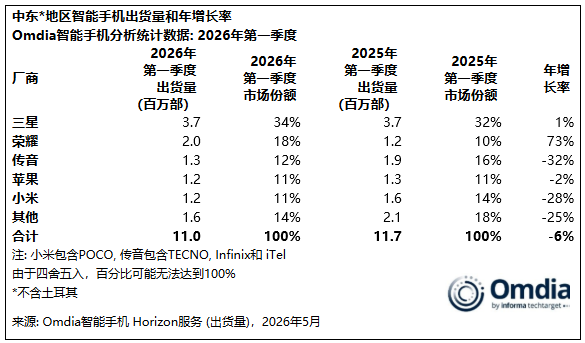 2026年Q1荣耀海外持续高增长，加码发力中高端市场