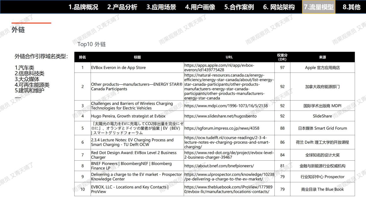 【案例拆解001】EVBox充电桩独立站：流量×产品×信任×体验的完美闭环