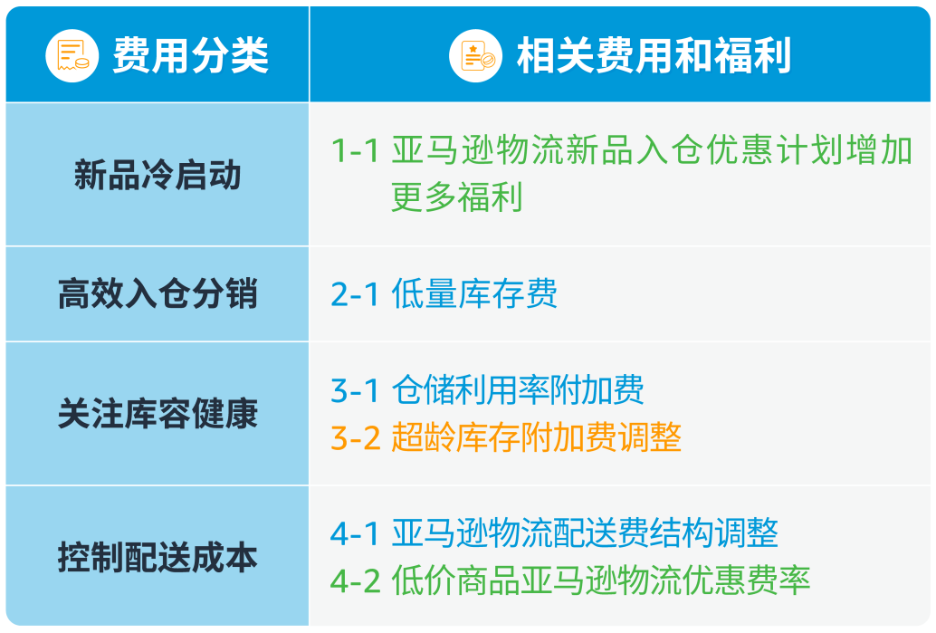 2024年日本站亚马逊物流费用和销售佣金调整和促销