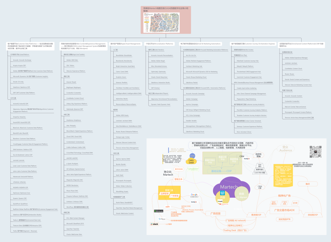 数字化独立站演进历程(二):2022年全触点管理&私域营销