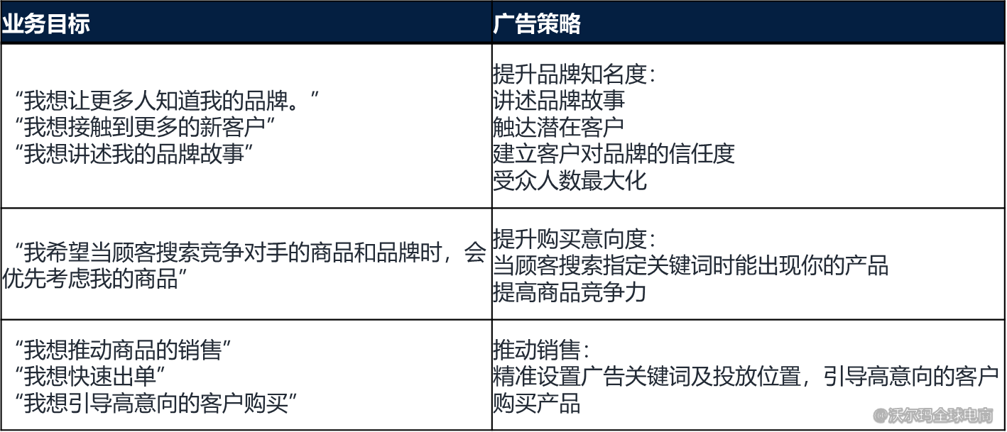 沃爾瑪美國站內(nèi)廣告投放預(yù)備清單
