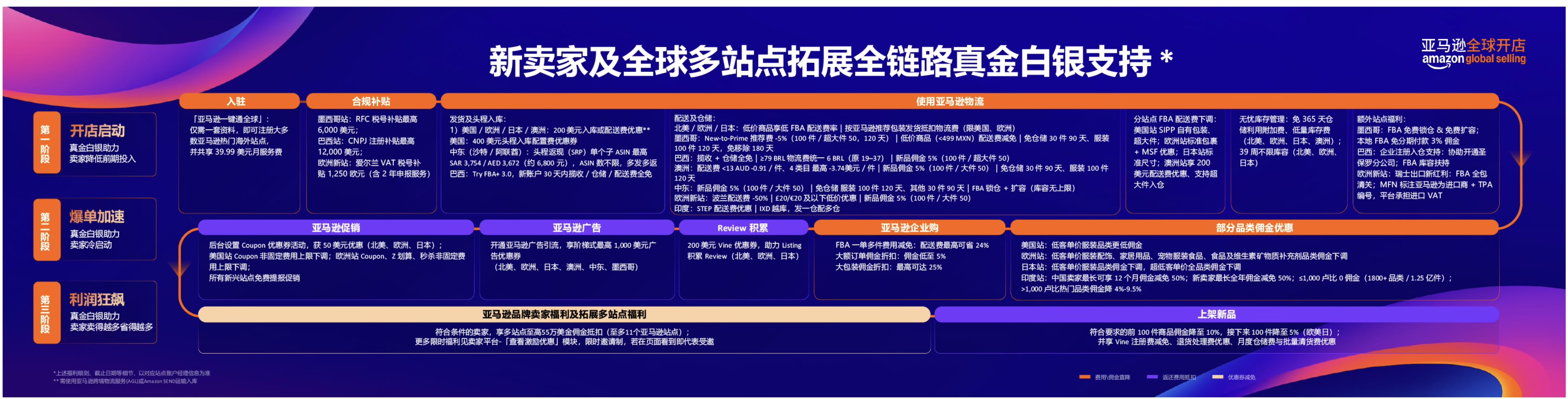 2027和亚马逊一起,用AI开启一盘全球生意