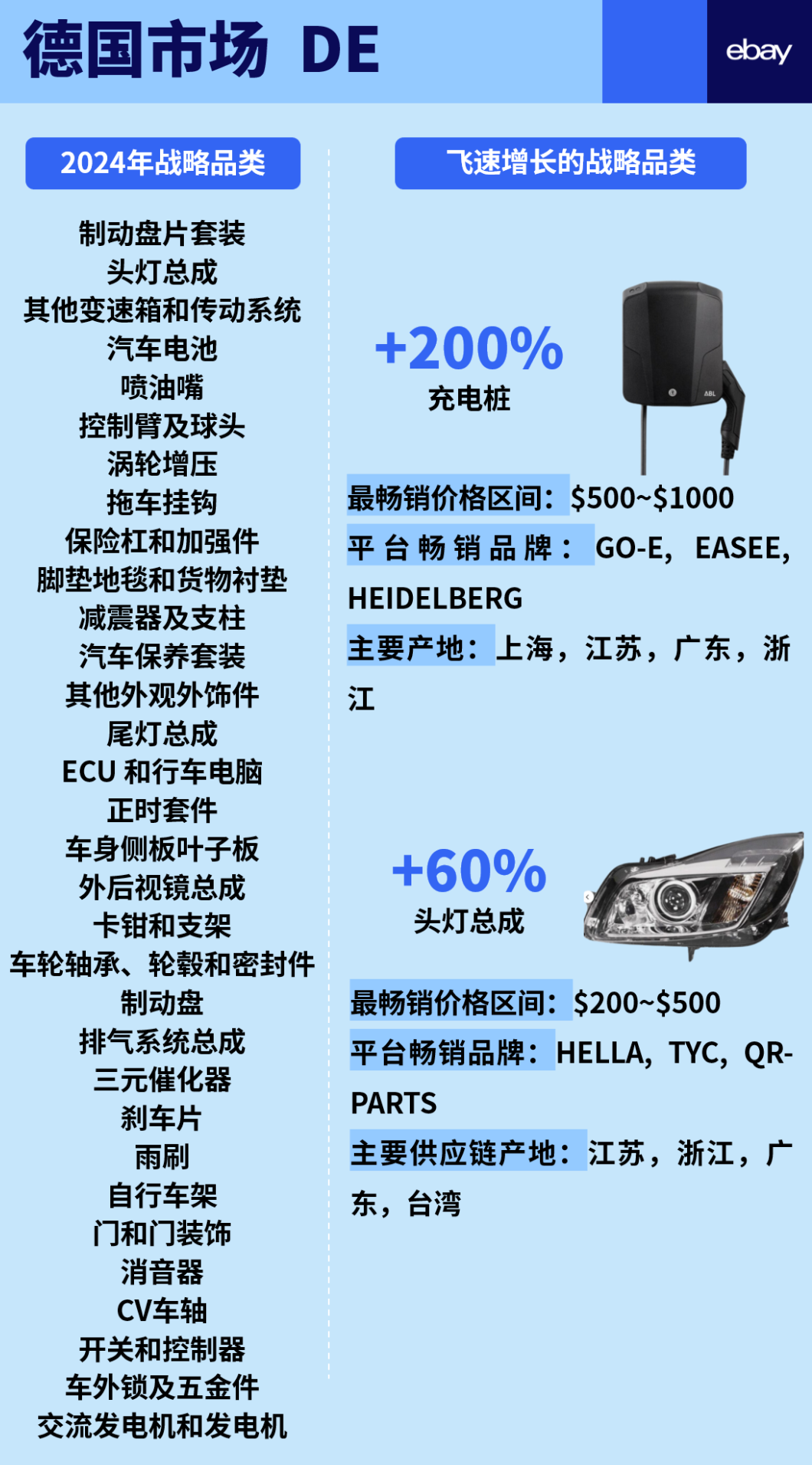 一次性公开eBay 6大站点汽摩配高潜力品类!