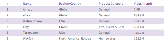 北美热门的电商平台有哪些？北美主流跨境电商平台盘点