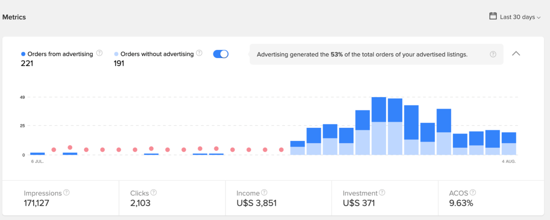 美客多广告 | 给你实现弯道超车，触达更多用户的可能！
