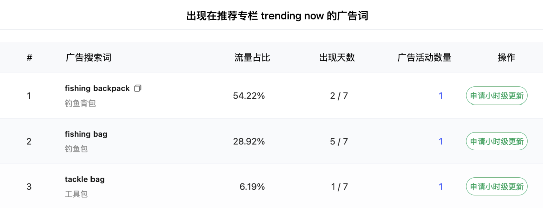 旺季马上来临,透视竞品的广告策略的SOP