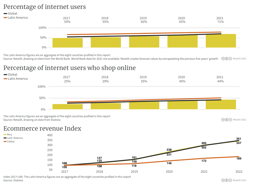 2022年拉丁美洲電商市場報告