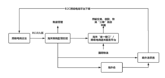 9610、9710、9810、1210几种跨境电商通关模式该如何选择？1210成为国货出海新通道选择