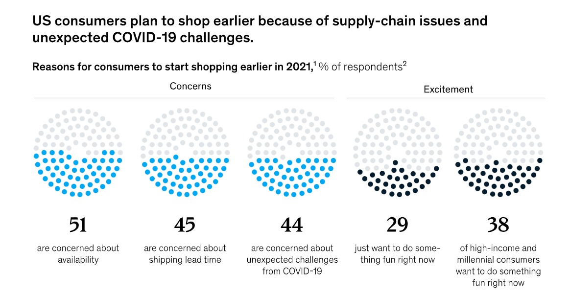 2021美国消费者调查：Q4需求高涨，商家逆流勇进