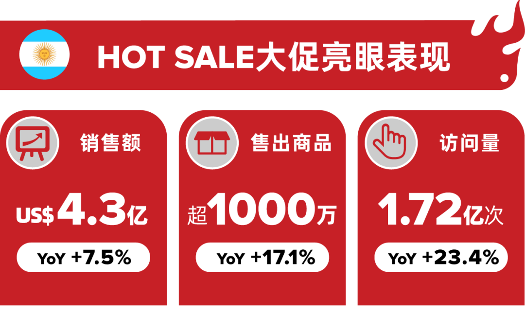 阿根廷HOT SALE大促战报:销售额超4.3亿美元,销量同比增长17.1%!