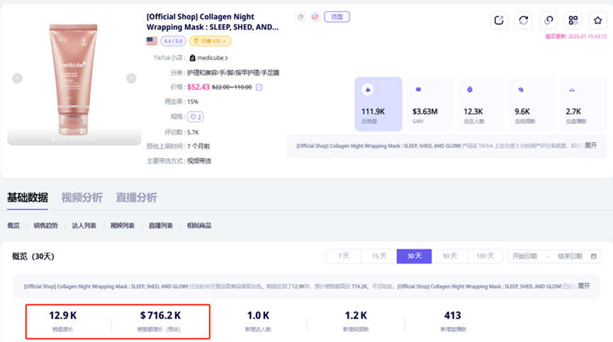 TikTok美容类目再出黑马，30天爆卖570万