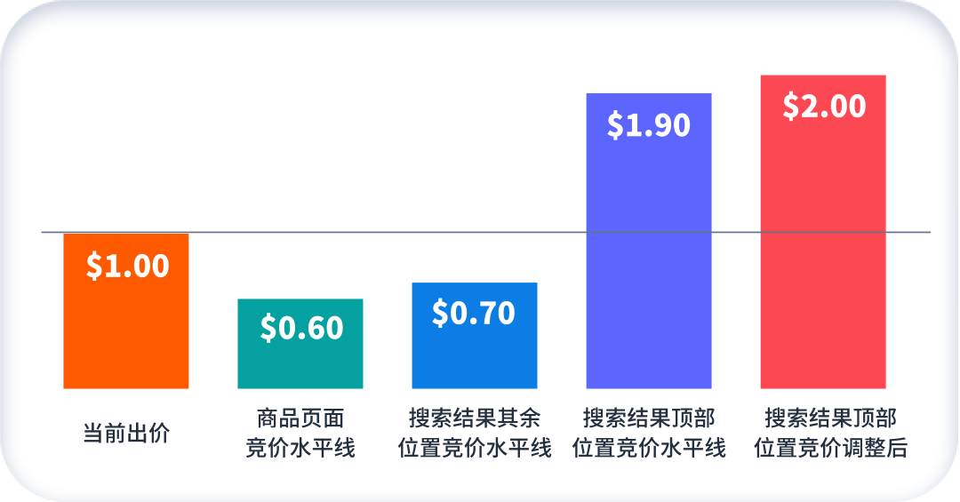 低预算也能拿下亚马逊黄金广告位？竞价“大小策略”妙用