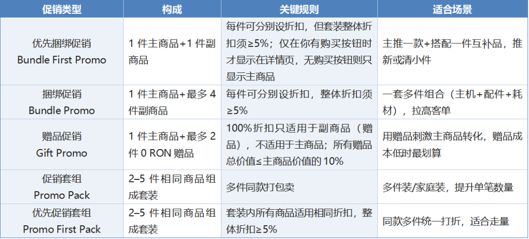 广告类 | 不凑单、不改价也能拉高客单!这项功能快用起来
