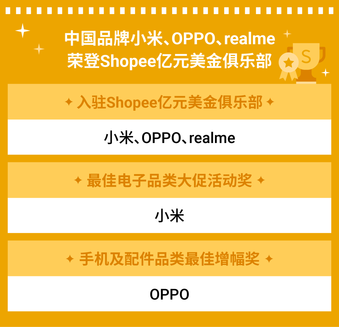 中国品牌跻身Shopee亿元美金俱乐部! 小米、OPPO、realme分享秘笈