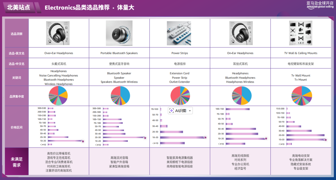 随时删！亚马逊官方内部流出：2026消费电子3大选品方向