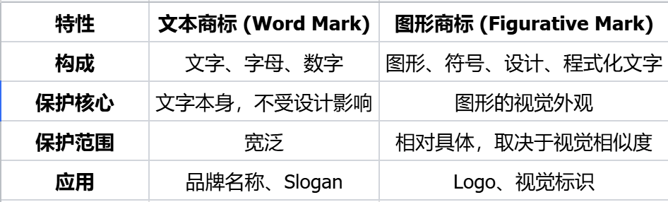 《避免侵权“踩坑”:一文读懂图形商标、文本商标与版权的核心区别与应用》