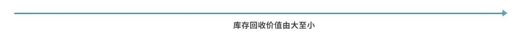 怎么办,超龄仓储费超级贵!亚马逊教你4步,让库存变现!
