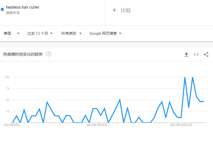 又爆4000万播放！TikTok爆款“无热卷发器”再引热议