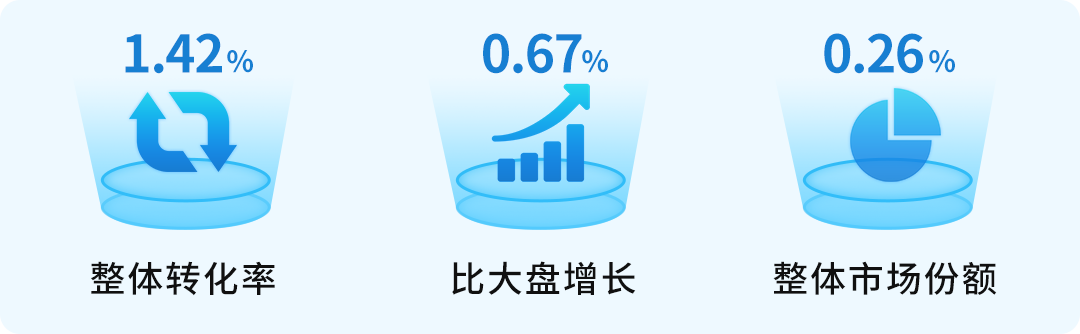 转化率高200%，点击率高4倍！亚马逊又提供新的消费数据和免费爆单神器了？